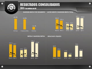 RESULTADOS CONSOLIDADOS
                2011- Em milhões de R$
                      MARGEM BRUTA POR SEGMENTO       LUCRO BRUTO E MARGEM BRUTA TOTAL


                                                                                                     279,1 264,3
        45,5%
                   43,8%                                        202,9
                                                                          187,6

                                                                                    76,2     76,7

                                   15,1%                            46%
                                                                            42%
                                                                                     45%     44%      46%    43%

        Armas   Capacetes         Outros                        9M10 9M11           4T10 4T11        2010    2011



                             EBITDA E MARGEM EBITDA   RESULTADO LÍQUIDO


                                 136,5
107,5                                    130,8
        93,7                                                                                        70,3
                                                             52,9

                29,0 37,1                                            23,4
                                                                                                            37,3
                                                                                  17,3

24%                              22%                                                       13,9
        21%     17%    21%               21%

9M10 9M11       4T10 4T11        2010 2011                  9M10 9M11             4T10 4T11         2010 2011
 