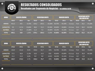 RESULTADOS CONSOLIDADOS
                          Resultados por Segmento de Negócios - Em milhões de R$


                                                                                                                    RESULTADO ANTES
  ANUAL             RECEITA LÍQUIDA                    RESULTADO BRUTO                   MARGEM BRUTA
                                                                                                                      DOS IMPOSTOS
            2010        2011           Var.    2010        2011          Var.   2010         2011       Var.     2010    2011     Var.
 ARMAS      452,3        452          -0,10%   229,2       205,5    -10,30%     50,70%      45,50%   -5,2 p.p.   73,4    18,2   -75,20%

CAPACETES    95         117,6         23,80%   38,6        51,5     33,30%      40,60%      43,80%   +3,2 p.p.   25,6    36,9   44,10%
 OUTROS     61,8         48,4     -21,80%      11,3         7,3     -35,80%     18,20%      15,10%   -3,1 p.p.    3,9    -1,8      -
  TOTAL     609,1        618          1,50%    279,1       264,3    -5,30%      45,80%      42,80%   -3,0 p.p.   102,9   53,3   -48,20%




                                                                                                                    RESULTADO ANTES
  ANUAL             RECEITA LÍQUIDA                    RESULTADO BRUTO                   MARGEM BRUTA
                                                                                                                      DOS IMPOSTOS
            4T10        4711           Var.    4T10        4711          Var.   4T10         4711       Var.     4T10    4711     Var.
 ARMAS      130,9       131,6          0,5%    106,6       61,7      -42%       50,70%      45,50%   -5,2 p.p.   73,4    18,2   -75,20%

CAPACETES   27,5         30,8         11,9%    10,6        14,3          35%    40,60%      43,80%   +3,2 p.p.   25,6    36,9    44,10%
 OUTROS     11,2         11,9          6,0%     9,0         0,8      -0,915     18,20%      15,10%   -3,1 p.p.    3,9    -1,8       -
  TOTAL     169,7       174,3          2,7%    126,2       76,7      -39%       45,80%      42,80%   -3,0 p.p.   102,9   53,3   -48,20%
 