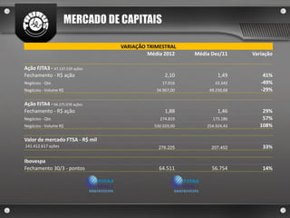 MERCADO DE CAPITAIS

                                 VARIAÇÃO TRIMESTRAL
                                          Média 2012     Média Dez/11     Variação

Ação FJTA3 - 47.137.539 ações
Fechamento - R$ ação                             2,10             1,49        41%
Negócios - Qte.                                17.016           33.342       -49%
Negócios - Volume R$                         34.967,00        49.230,68      -29%

Ação FJTA4 - 94.275.078 ações
Fechamento - R$ ação                             1,88             1,46        29%
Negócios - Qte.                               274.819          175.186        57%
Negócios - Volume R$                        530.029,00       254.924,43      108%

Valor de mercado FTSA - R$ mil
141.412.617 ações                             276.225          207.452        33%

Ibovespa
Fechamento 30/3 - pontos                      64.511           56.754         14%
 