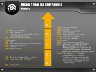 VISÃO GERAL DA COMPANHIA
                       Histórico




                                                   00 s
                                                          2000 – Taurus Capacetes
                                                          2004 – Famastil
1991 – Ativos da Champion                                 2004 – Máquinas-Ferramenta
1997 – Rossi – Revólver                                   2006 – Taurus Helmets
        (uso da marca, tecnologia, ativos e        90 s   2006 – Lançamento do “The Judge”
        processos produtivos)                             2008 – Taurus Inv. Imobiliários
1999 – Armas de polímero e titânio                        2008 – Rossi – Armas longas
1980 – Beretta                                            2008 – Metus
1982 – IPO                                                2010 – Taurus Blindagens Nordeste
1983 – Internacionalização: Taurus International
1985 – Taurus Ferramentas                          80 s   2011 – Jul:Ingresso Nível 2 BM&FBOVESPA /
                                                               – Out: Aquisição da SteelInject
1986 – Induma
1988 – Taurus Holdings                                         – Dez: Segregação dos segmentos de
                                                                 negócios em ARMAS e NÃO-ARMAS
                                                                (metalurgia e plásticos) e eleição de DRI
                                                          2012 – Crescimento por aquisições
                                                   70 s          (oportunidades no exterior)
1970 – Controle para investidores externos                     – Venda de ativo operacional a ser
1977 – Forjas Taurus pela Polimetal                              descontinuado ou encerramento
                                                               – Estudo sobre realocação dos sites
                                                   30 s            operacionais
1939 – Forjas Taurus
 