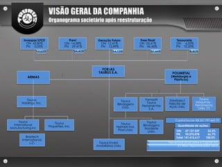 VISÃO GERAL DA COMPANHIA
                          Organograma societário após reestruturação


         Invespar/LFCE                 Previ           Geração Futuro               Free Float          Tesouraria
           ON 43,80%                 ON 14,38%           ON 12,41%                 ON 23,41%            ON 6,00%
           PN 0,05%                  PN 29,41%           PN 15,89%                 PN 44,45%            PN 10,20%
                 14,63%                      24,40%              14,73%                   37,44%                   8,80%




                                                         FORJAS
                                                       TAURUS S.A.                                   POLIMETAL
           ARMAS                                                                                    (Metalurgia e
                                                                                                      Plásticos)




          Taurus                                                                      Famastil      Steelinject           Taurus
                                                                        Taurus                                         Máquinas -
       Holdings, Inc.                                                Blindagens        Taurus      Injeção de
                                                                                    Ferramentas    Aços Ltda.          Ferramenta
                                                                         Ltda.                                           Ltda. (*)
                                                                                         S.A.


                                                                                                        Capital Social: R$ 257.797.469,79
      Taurus                                                                            Taurus
                              Taurus                                   Taurus
  International                                                                      Blindagens          Quantidade de ações:
                          Properties, Inc.                          Helmets Ind.
Manufacturing,Inc                                                                     Nordeste
                                                                     Plast.Ltda.                        ON: 47.137.539          33,3%
                                                                                         Ltda.
                                                                                                        PN:     94.275.078      66,7%
           Braztech                                                                                     Total: 141.412.617     100,0%
        International,
              L.C.                                      Taurus Invest.                             Percentual atual sobre o Capital Total
                                                      Imobiliários Ltda.                                 (*) Ativo disponível para venda
 