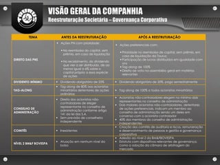 VISÃO GERAL DA COMPANHIA
                       Reestruturação Societária – Governança Corporativa


          TEMA               ANTES DA REESTRUTURAÇÃO                              APÓS A REESTRUTURAÇÃO
                           Ações PN com prioridade:
                                                                    Ações preferenciais com:
                              No reembolso do capital, sem
                                                                       Prioridade no reembolso de capital, sem prêmio, em
                               prêmio, em caso de liquidação
                                                                        caso de liquidação da Taurus;
DIREITO DAS PNS                                                        Participação de lucros distribuídos em igualdade com
                              No recebimento, do dividendo
                                                                        ons
                               que vier a ser distribuído, de ao
                                                                       Tag along de 100%
                               menos igual a 6% sobre o
                                                                       Direito ae voto na assembléia geral em matérias
                               capital próprio a essa espécie
                                                                        relevantes
                               de ações
DIVIDENTO MÍNIMO           Dividendo obrigatório de 25%            Dividendo obrigatório de 35%, pago semestralmente
                           Tag along de 80% aos acionistas
TAG-ALONG                   minoritários detentores de ações        Tag along de 100% a todos acionistas minoritários
                            ordinárias
                                                                    Acionistas não-controladores elegem no mínimo dois
                           Direito dos acionistas não-
                                                                     representantes no conselho de administração
                            controladores de eleger
                                                                    Dois maiores acionistas não-controladores, detentores
                            representante no conselho de
CONSELHO DE                                                          de ações preferenciais, indicam um membro ao
                            administração conforme artigo
ADMINISTRAÇÃO                                                        conselho de administração sendo um deles em
                            141 da lei das S.A.
                                                                     consenso com o acionista controlador
                           Sem previsão de conselheiro
                                                                    40% dos membros do conselho de administração
                            independente
                                                                     independentes
                                                                    Criação dos comitês de auditoria e riscos, remuneração
COMITÊS                    Inexistentes                             e desenvolvimento de pessoas e gestão e governança
                                                                     corporativa
                                                                    Adesão ao nível 2 da BM&FBOVESPA
                           Atuação em nenhum nível da              Estatuto com dispositivos relevantes de governança,
NÍVEL 2 BM&F BOVESPA
                            bolsa                                    como a adoção da câmara de arbitragem do
                                                                     mercado
 