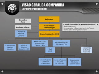 VISÃO GERAL DA COMPANHIA
                       Estrutura Organizacional



                   Conselho                       Acionistas
                    Fiscal
                                                                           Comitês Estatutários de Assessoramento ao CA
                                                 Conselho de              - Auditoria e Riscos
                Auditoria Interna               Administração             - Remuneração e Desenvolvimento de Pessoas
                                                                          - Gestão e Governança Corporativa
                Gestão de
                 Pessoas                   Diretor Presidente - CEO
                 Gerente


                                     Relações com
                                                                Vice-Presidente
                                      Investidores
                                                                 Sênior - COO
Controladoria         Finanças        Diretor - IRO
  Diretoria           Diretoria
                                                                                                     Máquinas
 Executiva         Executiva - CFO                     TIMI                                          Industrial
                                                       CEO                                           Gerente



                                           Armas e Forjados    Armas e Forjados      Capacetes e
                                              Comercial             Industrial        Blindados
                                             Dir. Executiva      Dir. Executiva      Gerente Geral
 