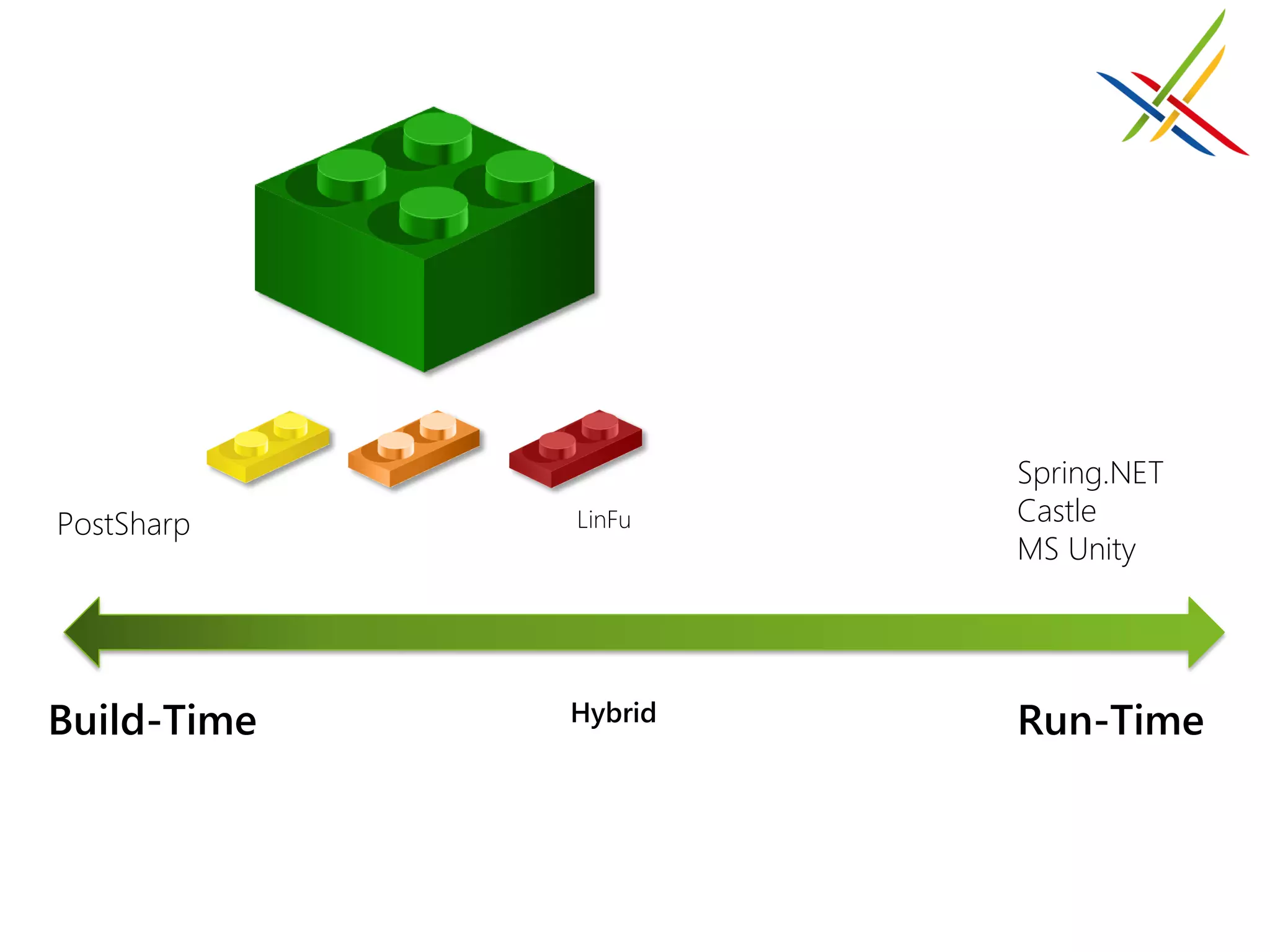 Spring.NET
PostSharp    LinFu    Castle
                      MS Unity




Build-Time   Hybrid   Run-Time
 