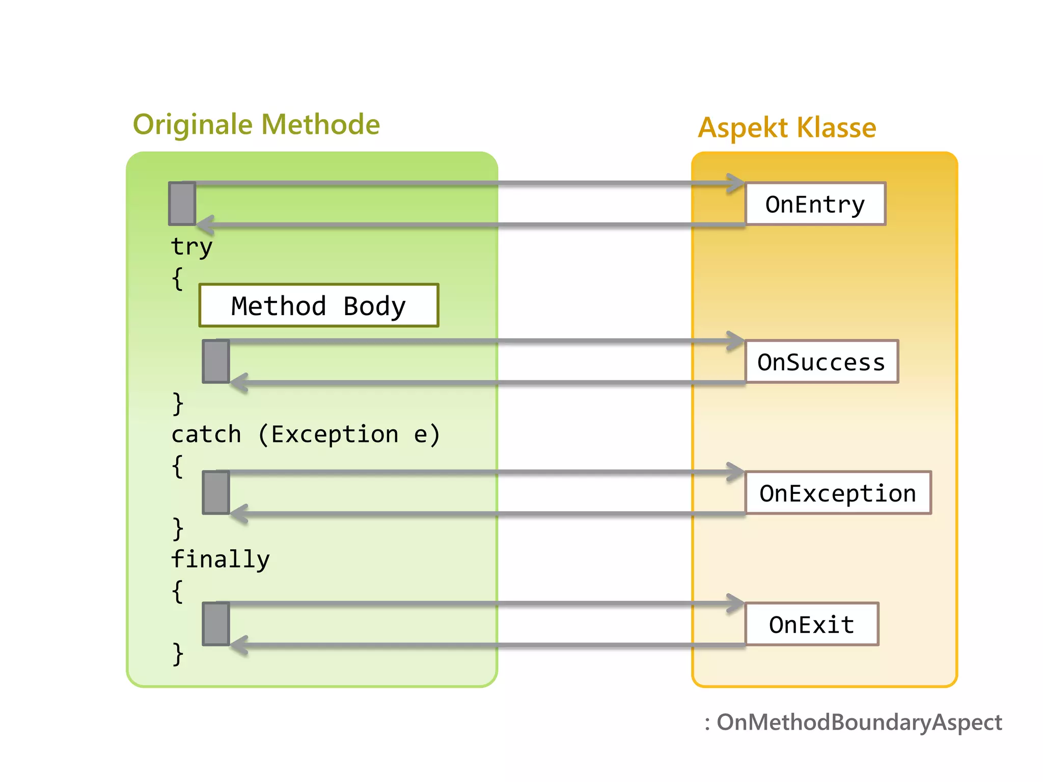 Originale Methode       Aspekt Klasse

                            OnEntry
  try
  {
        Method Body
                            OnSuccess
  }
  catch (Exception e)
  {
                            OnException
  }
  finally
  {
                             OnExit
  }

                        : OnMethodBoundaryAspect
 