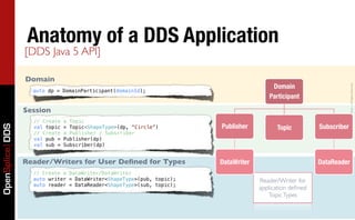 Getting Started with DDS in C++, Java and Scala | PDF