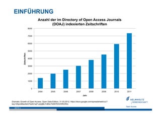 EINFÜHRUNG
                                   Anzahl der im Directory of Open Access Journals
                                           (DOAJ) indexierten Zeitschriften
                            8000


                            7000


                            6000


                            5000
            Zeitschriften




                            4000


                            3000


                            2000


                            1000


                               0
                                   2004   2005         2006          2007          2008         2009      2010   2011
                                                                            Jahr


Dramatic Growth of Open Access: Open Data Edition, 31.03.2012. https://docs.google.com/spreadsheet/ccc?
key=0Apn66wofwO7adG1aZ1JqQjBLYnBScTk5NTE3VHRCRXc
  SEITE 4
 
