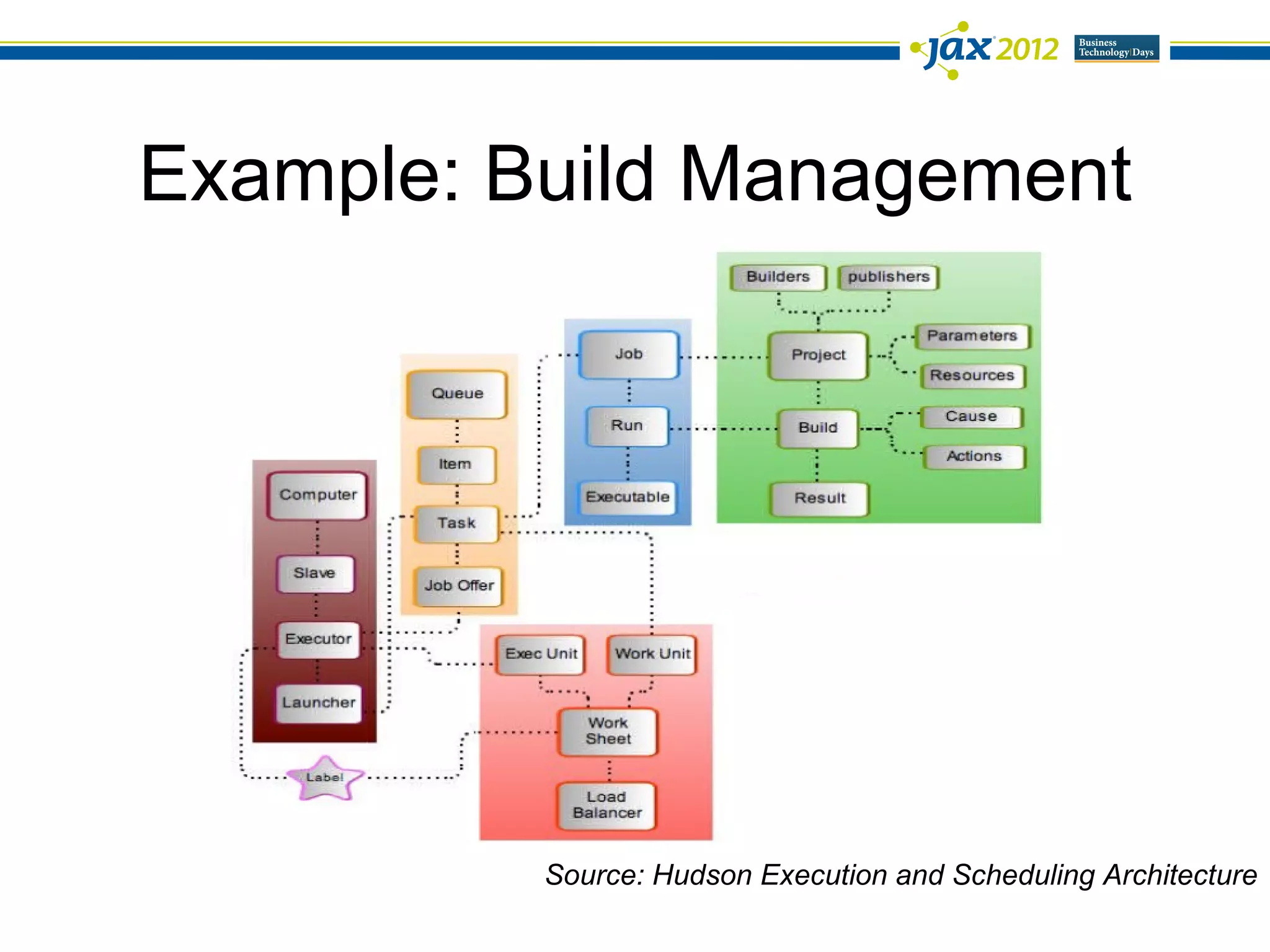 Example: Build Management




          Source: Hudson Execution and Scheduling Architecture
 