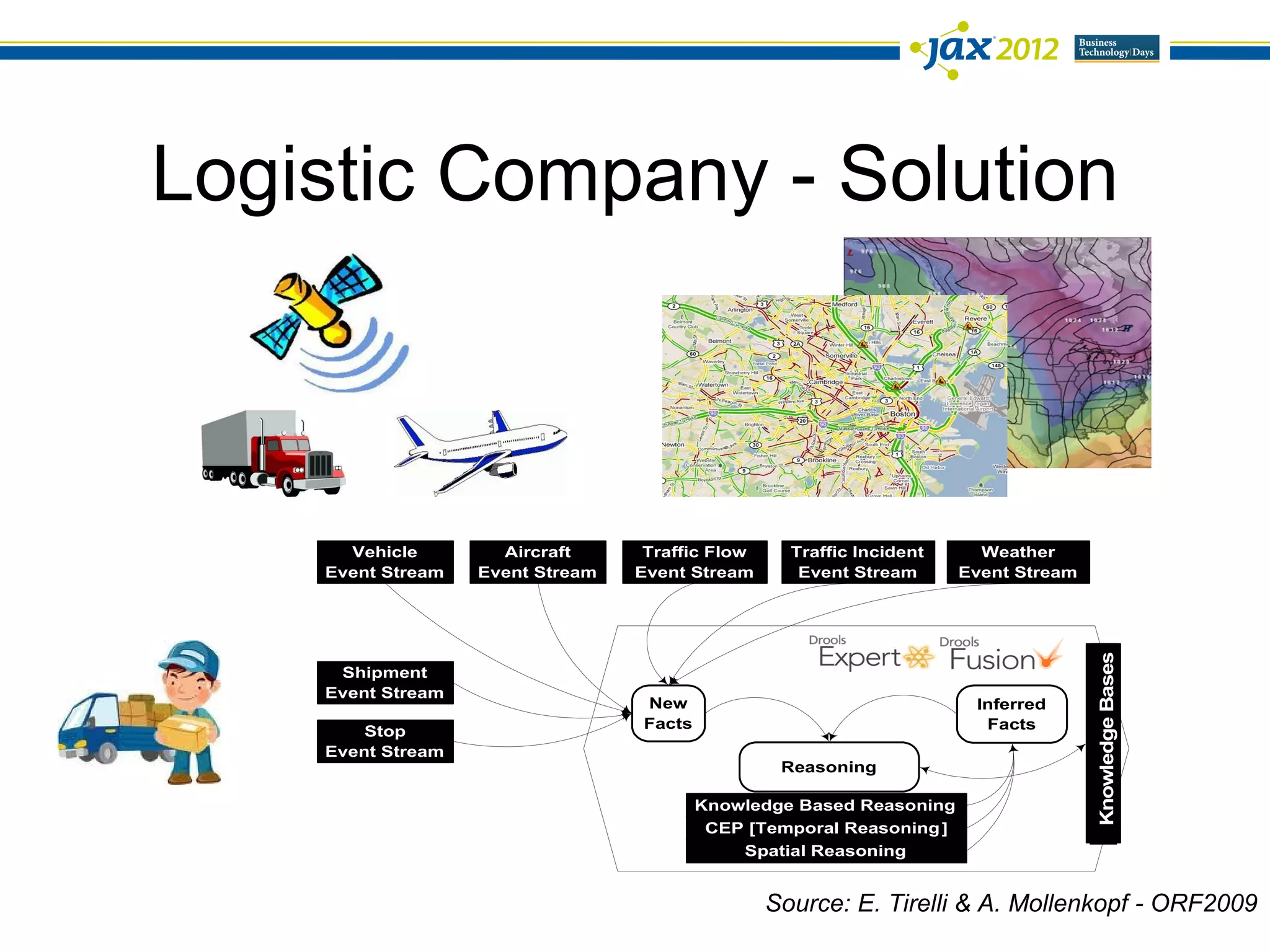 Logistic Company - Solution



      Vehicle        Aircraft      Traffic Flow     Traffic Incident     Weather
    Event Stream   Event Stream   Event Stream       Event Stream      Event Stream




                                                                                      Knowledge Bases
     Shipment
    Event Stream
                                  New                                   Inferred
                                  Facts                                  Facts
        Stop
    Event Stream
                                                   Reasoning

                                          Knowledge Based Reasoning
                                           CEP [Temporal Reasoning ]
                                              Spatial Reasoning


                                                  Source: E. Tirelli & A. Mollenkopf - ORF2009
 