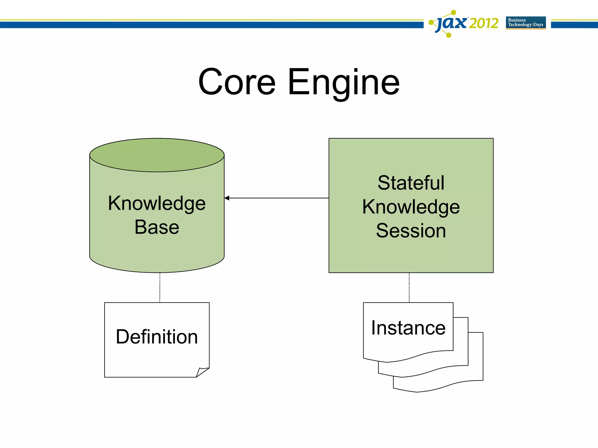 Core Engine

                  Stateful
Knowledge        Knowledge
  Base            Session




Definition        Instance
 