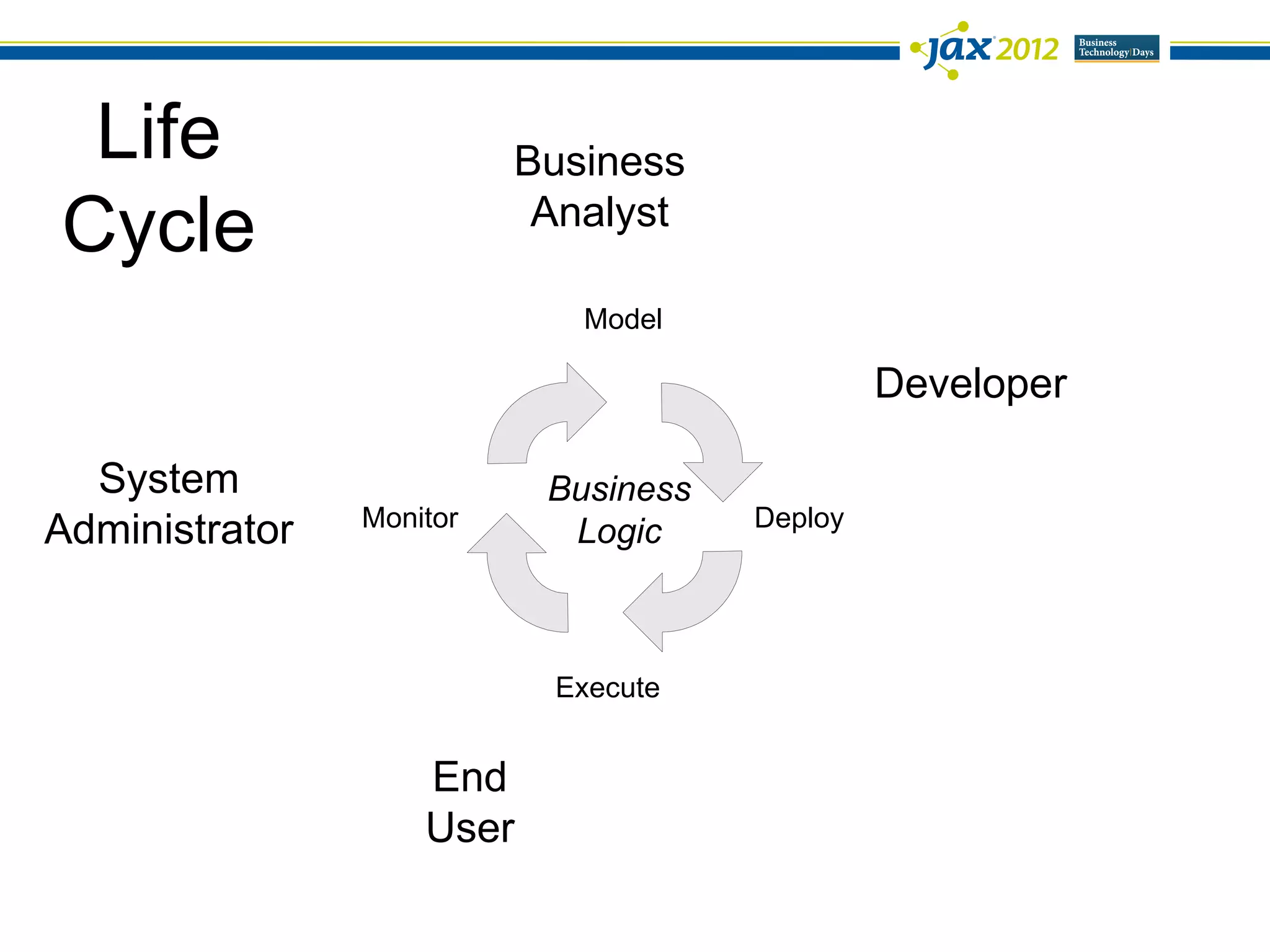Life                     Business
Cycle                      Analyst

                             Model

                                               Developer

  System                   Business
                Monitor               Deploy
Administrator               Logic



                           Execute


                    End
                    User
 