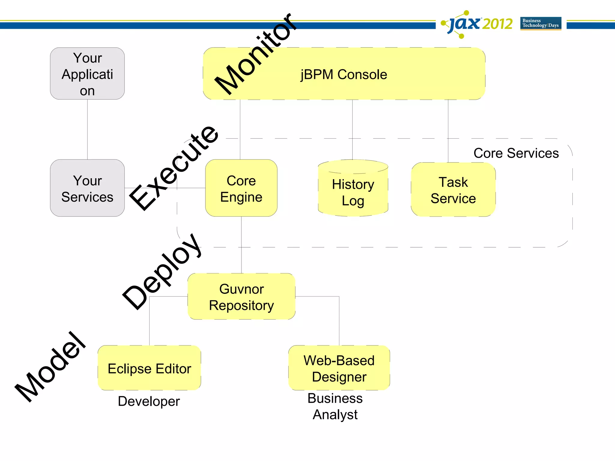 r
                                ito
   Your




                              on
  Applicati                                jBPM Console




                          M
    on




                          e
                                                                Core Services

                    ut
                 ec
   Your                        Core            History     Task
              Ex
  Services                    Engine            Log       Service
                    y
                lo
              ep



                           Guvnor
          D




                          Repository
 el




                                           Web-Based
         Eclipse Editor
 od




                                            Designer
M




              Developer                    Business
                                            Analyst
 
