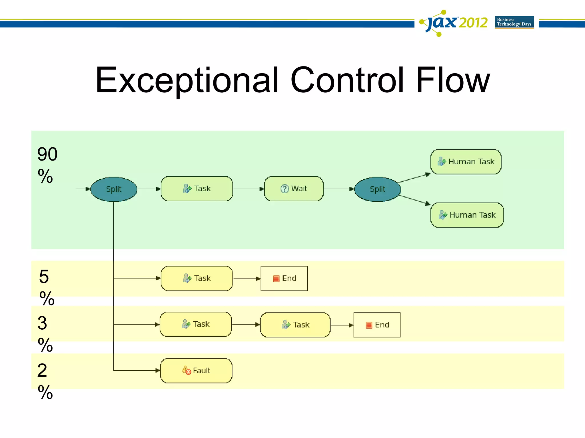Exceptional Control Flow
90
%




5
%
3
%
2
%
 