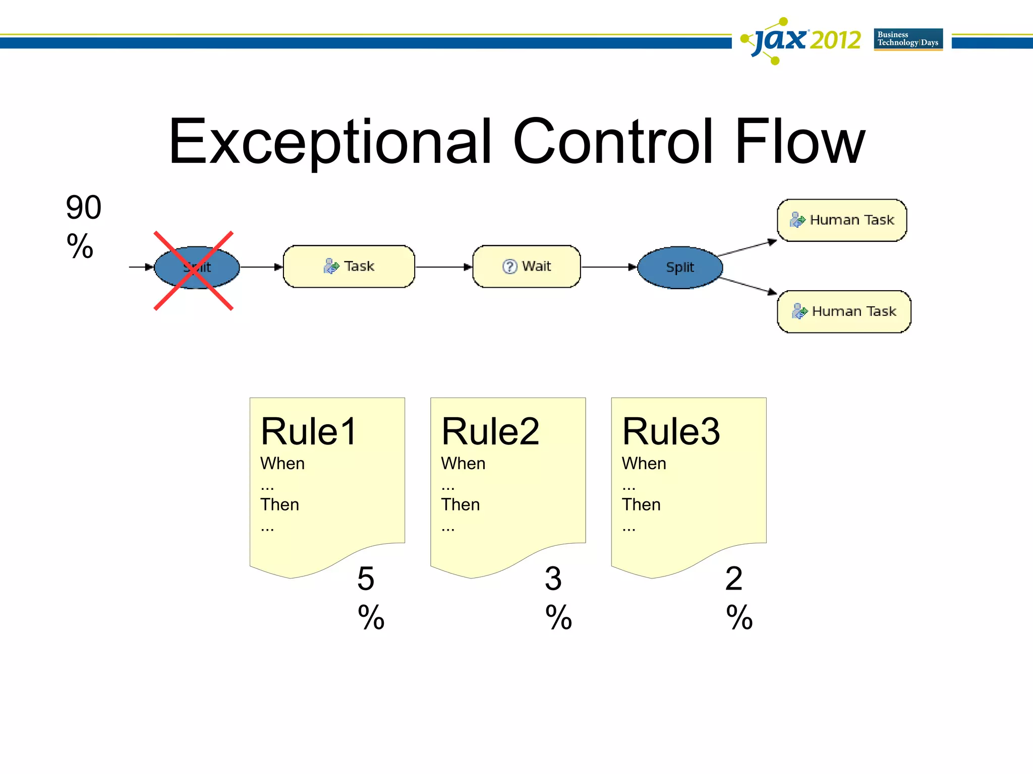 Exceptional Control Flow
90
%




        Rule1      Rule2       Rule3
        When       When        When
        ...        ...         ...
        Then       Then        Then
        ...        ...         ...


               5           3           2
               %           %           %
 