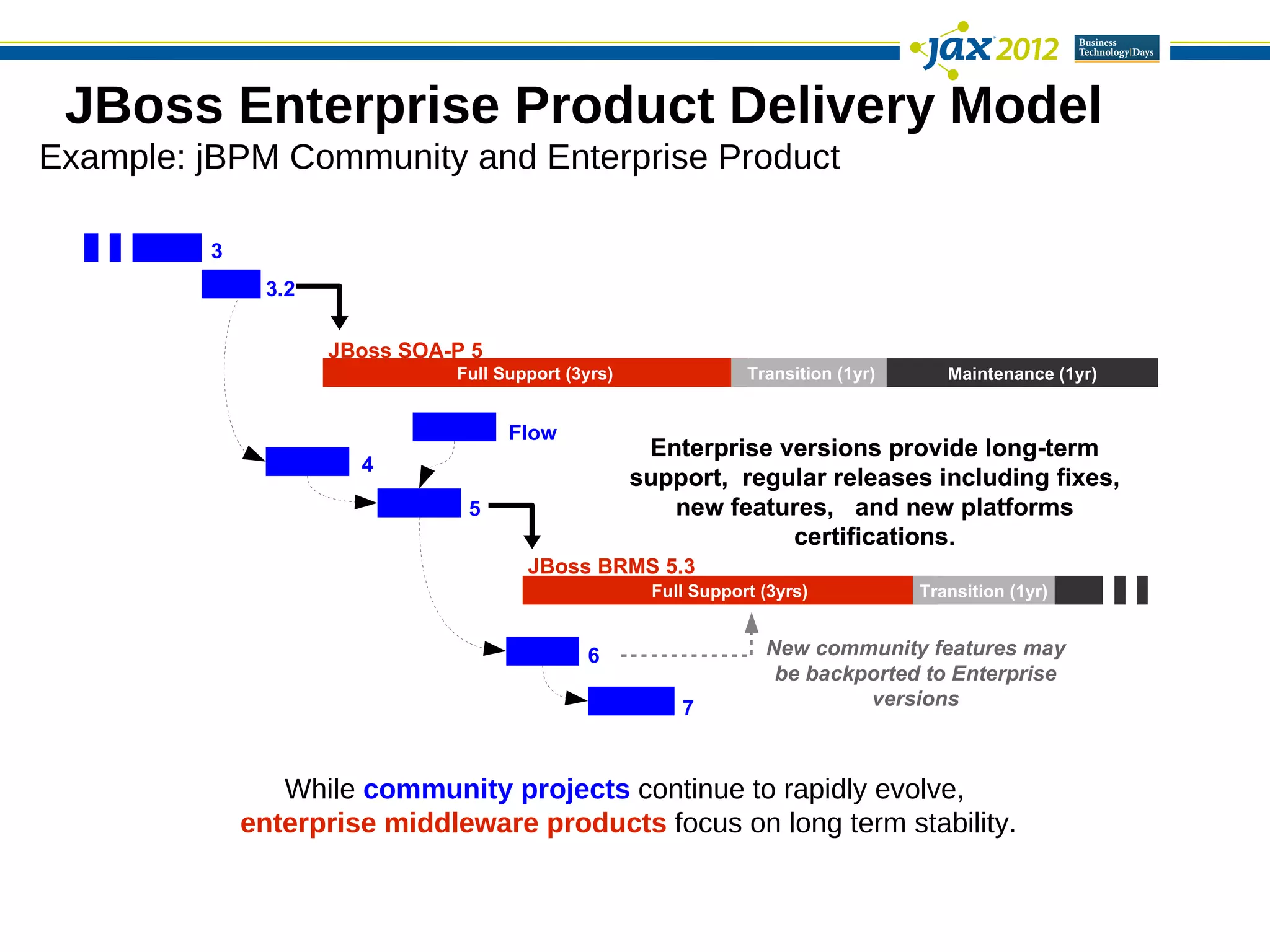 JBoss Enterprise Product Delivery Model
Example: jBPM Community and Enterprise Product

         3
              3.2

                    JBoss SOA-P 5
                              Full Support (3yrs)               Transition (1yr)      Maintenance (1yr)


                                    Flow
                                                     Enterprise versions provide long-term
                      4
                                                    support, regular releases including fixes,
                               5                       new features, and new platforms
                                                                 certifications.
                                      JBoss BRMS 5.3
                                                     Full Support (3yrs)           Transition (1yr)


                                             6                    New community features may
                                                                   be backported to Enterprise
                                                        7                  versions



                While community projects continue to rapidly evolve,
             enterprise middleware products focus on long term stability.
 