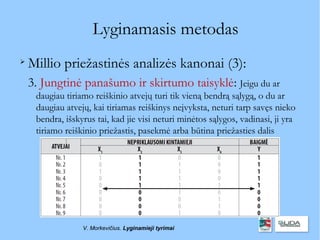 Lyginamasis metodas

    Millio priežastinės analizės kanonai (3):
    3. Jungtinė panašumo ir skirtumo taisyklė: Jeigu du ar
     daugiau tiriamo reiškinio atvejų turi tik vieną bendrą sąlygą, o du ar
     daugiau atvejų, kai tiriamas reiškinys neįvyksta, neturi tarp savęs nieko
     bendra, išskyrus tai, kad jie visi neturi minėtos sąlygos, vadinasi, ji yra
     tiriamo reiškinio priežastis, pasekmė arba būtina priežasties dalis




                  V. Morkevičius. Lyginamieji tyrimai
 