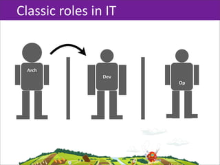 Classic  roles  in  IT


  Arch
                   Dev
                         Op
 