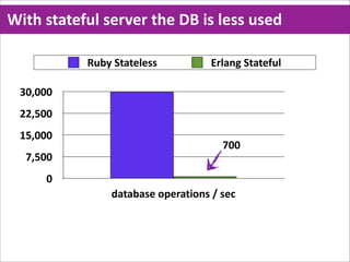 With  stateful  server  the  DB  is  less  used

             Ruby  Stateless            Erlang  Stateful

  30,000
  22,500
  15,000
                                           700
   7,500
      0
                  database  operations  /  sec
 