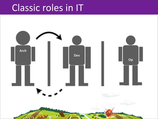 Classic  roles  in  IT


  Arch
                   Dev
                         Op
 