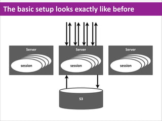 The  basic  setup  looks  exactly  like  before



         Server            Server           Server


            session
          session             session
                            session            session
                                             session
        session
      session             session
                        session            session
                                         session




                             S3
 