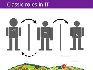 Classic  roles  in  IT


  Arch
                   Dev
                         Op
 