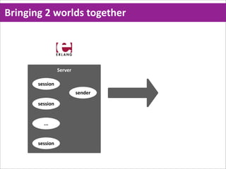 Bringing  2  worlds  together




                  Server

        session
                           sender

        session


          ...


        session
 