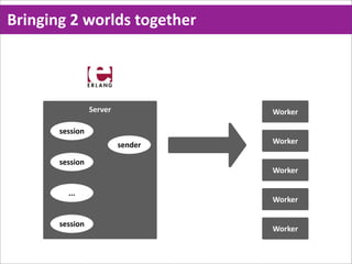 Bringing  2  worlds  together




                  Server            Worker

        session
                           sender   Worker

        session
                                    Worker

          ...
                                    Worker

        session
                                    Worker
 