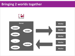 Bringing  2  worlds  together




                  Server              Worker

        session
                           sender     Worker

        session
                                      Worker

          ...
                                      Worker
                           receiver
        session
                                      Worker
 