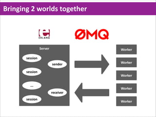 Bringing  2  worlds  together




                  Server              Worker

        session
                           sender     Worker

        session
                                      Worker

          ...
                                      Worker
                           receiver
        session
                                      Worker
 