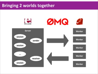 Bringing  2  worlds  together




                  Server              Worker

        session
                           sender     Worker

        session
                                      Worker

          ...
                                      Worker
                           receiver
        session
                                      Worker
 