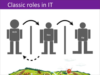 Classic  roles  in  IT


  Arch
                   Dev
                         Op
 