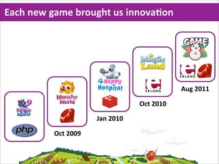 Each  new  game  brought  us  innovaMon




                                               Aug  2011

                                   Oct  2010

                       Jan  2010

           Oct  2009
 