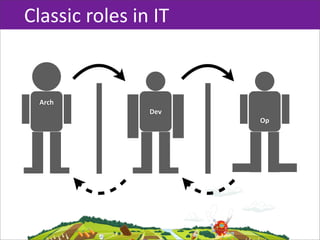 Classic  roles  in  IT


  Arch
                   Dev
                         Op
 