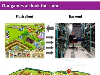 Our  games  all  look  the  same

       Flash  client               Backend
 