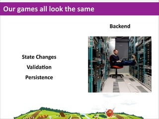 Our  games  all  look  the  same

                                   Backend




      State  Changes
        ValidaMon
       Persistence
 