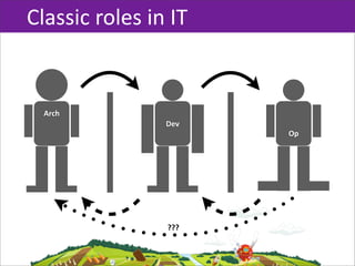 Classic  roles  in  IT


  Arch
                   Dev
                         Op




                   ???
 