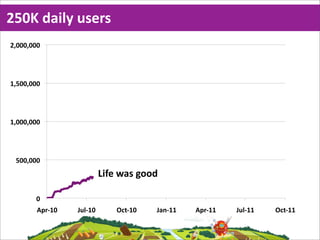 250K  daily  users
&$!!!$!!!"




%$#!!$!!!"




%$!!!$!!!"




 #!!$!!!"
                            Life  was  good

        !"
        '()*%!"   +,-*%!"       ./0*%!"   +12*%%"   '()*%%"   +,-*%%"   ./0*%%"
 