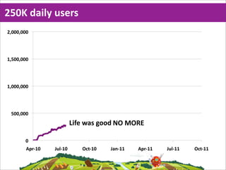 250K  daily  users
&$!!!$!!!"




%$#!!$!!!"




%$!!!$!!!"




 #!!$!!!"
                            Life  was  good NO  MORE

        !"
        '()*%!"   +,-*%!"       ./0*%!"   +12*%%"   '()*%%"   +,-*%%"   ./0*%%"
 