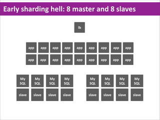 Early  sharding  hell:  8  master  and  8  slaves

                                               lb




             app         app     app   app     app   app     app      app         app


             app     app         app   app     app   app     app      app         app




      My           My          My      My            My       My            My          My
      SQL          SQL         SQL     SQL           SQL      SQL           SQL         SQL


     slave     slave           slave   slave         slave    slave     slave           slave
 