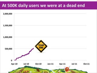 At  500K  daily  users  we  were  at  a  dead  end
&$!!!$!!!"




%$#!!$!!!"




%$!!!$!!!"




 #!!$!!!"




        !"
        '()*%!"   +,-*%!"   ./0*%!"   +12*%%"   '()*%%"   +,-*%%"   ./0*%%"
 