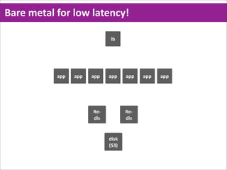 Bare  metal  for  low  latency!

                                 lb




             app   app   app     app    app     app   app




                         Re-­‐          Re-­‐
                         dis            dis


                                 disk
                                 (S3)
 