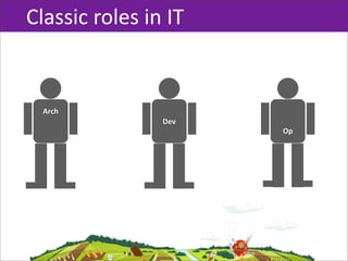 Classic  roles  in  IT


  Arch
                   Dev
                         Op
 