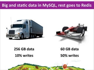 Big  and  staMc  data  in  MySQL,  rest  goes  to  Redis




        256  GB  data                               60  GB  data
         10%  writes                                50%  writes
       hOp://www.ﬂickr.com/photos/erix/245657047/
 