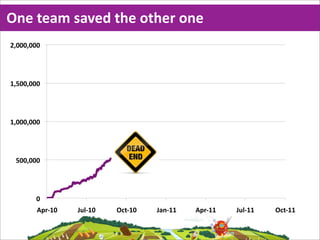 One  team  saved  the  other  one
&$!!!$!!!"




%$#!!$!!!"




%$!!!$!!!"




 #!!$!!!"




        !"
        '()*%!"   +,-*%!"   ./0*%!"   +12*%%"   '()*%%"   +,-*%%"   ./0*%%"
 