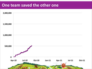 One  team  saved  the  other  one
&$!!!$!!!"




%$#!!$!!!"




%$!!!$!!!"




 #!!$!!!"




        !"
        '()*%!"   +,-*%!"   ./0*%!"   +12*%%"   '()*%%"   +,-*%%"   ./0*%%"
 