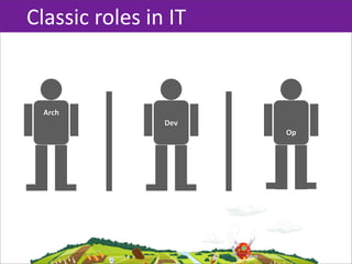 Classic  roles  in  IT


  Arch
                   Dev
                         Op
 