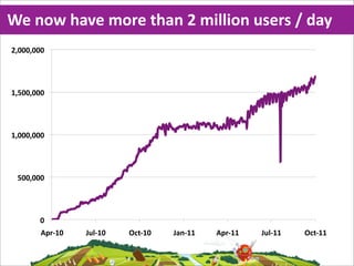 We  now  have  more  than  2  million  users  /  day
&$!!!$!!!"




%$#!!$!!!"




%$!!!$!!!"




 #!!$!!!"




        !"
        '()*%!"   +,-*%!"   ./0*%!"   +12*%%"   '()*%%"   +,-*%%"   ./0*%%"
 