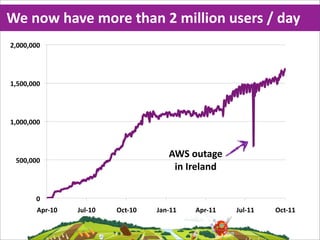 We  now  have  more  than  2  million  users  /  day
&$!!!$!!!"




%$#!!$!!!"




%$!!!$!!!"



                                         AWS  outage
 #!!$!!!"
                                          in  Ireland

        !"
        '()*%!"   +,-*%!"   ./0*%!"   +12*%%"   '()*%%"   +,-*%%"   ./0*%%"
 