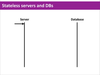 Stateless  servers  and  DBs

         Server                Database
 