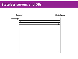 Stateless  servers  and  DBs

         Server                Database
 